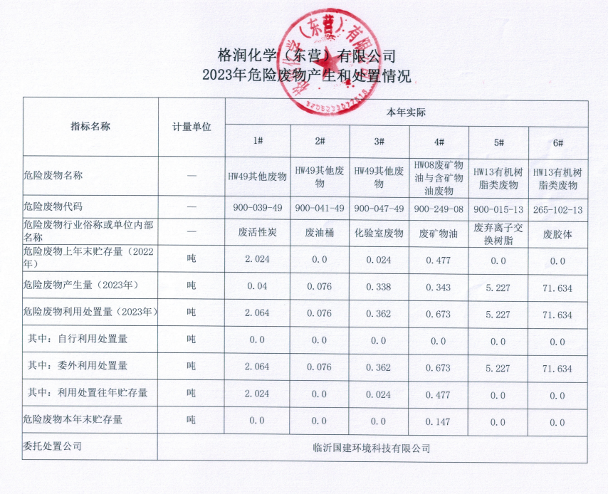 2023年危險(xiǎn)廢物產(chǎn)生和處置情況